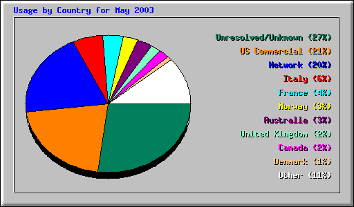 Country Usage